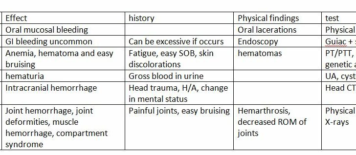 Hemophilia Table