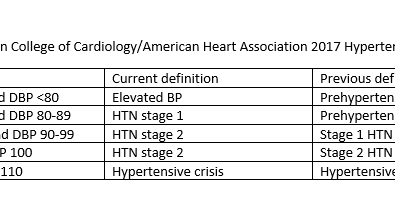Table 1. AHA and ACA guidelines for hypertension
